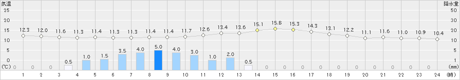 日光東町(>2023年10月15日)のアメダスグラフ