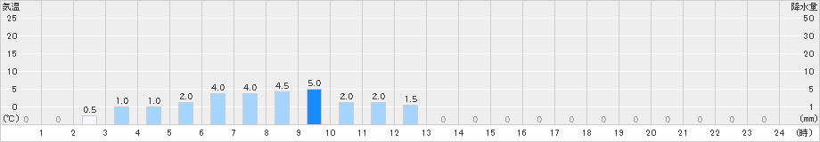 足尾(>2023年10月15日)のアメダスグラフ