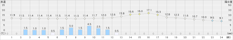 中之条(>2023年10月15日)のアメダスグラフ