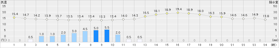 前橋(>2023年10月15日)のアメダスグラフ