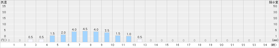 黒保根(>2023年10月15日)のアメダスグラフ