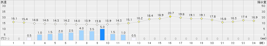 伊勢崎(>2023年10月15日)のアメダスグラフ