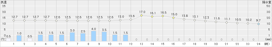 神流(>2023年10月15日)のアメダスグラフ