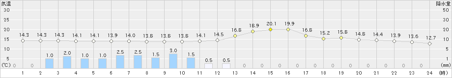 寄居(>2023年10月15日)のアメダスグラフ