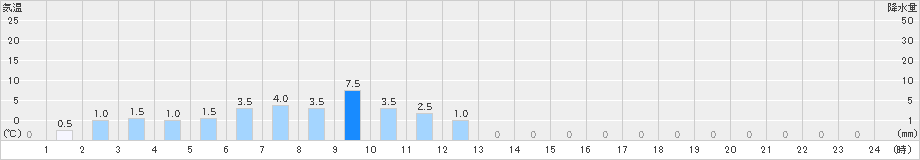 鴻巣(>2023年10月15日)のアメダスグラフ