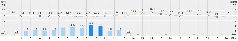 久喜(>2023年10月15日)のアメダスグラフ