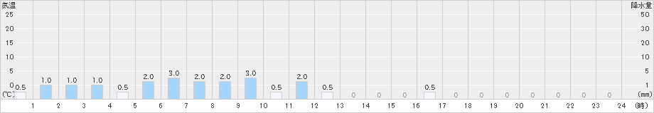 三峰(>2023年10月15日)のアメダスグラフ