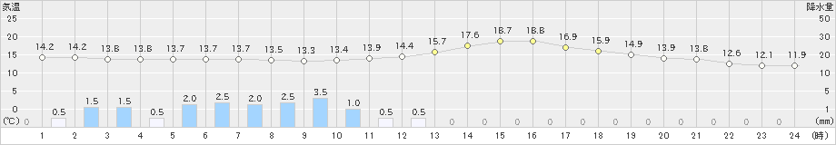 秩父(>2023年10月15日)のアメダスグラフ