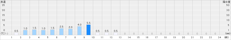 ときがわ(>2023年10月15日)のアメダスグラフ