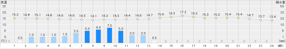 越谷(>2023年10月15日)のアメダスグラフ