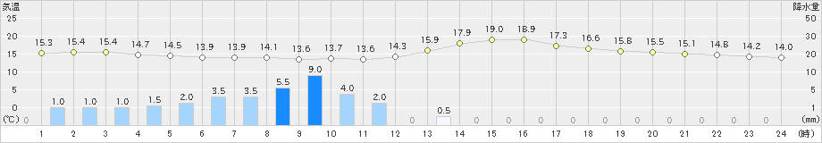 所沢(>2023年10月15日)のアメダスグラフ