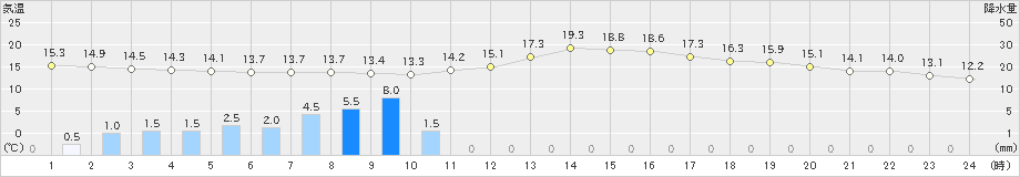 青梅(>2023年10月15日)のアメダスグラフ