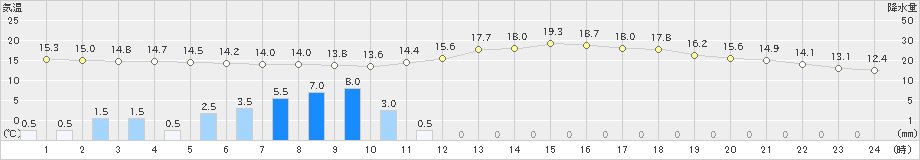 八王子(>2023年10月15日)のアメダスグラフ