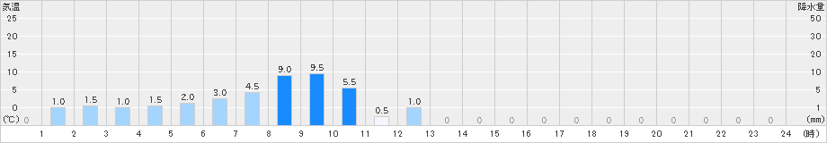 世田谷(>2023年10月15日)のアメダスグラフ