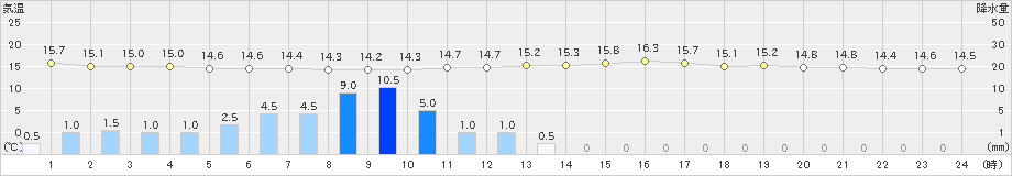 東京(>2023年10月15日)のアメダスグラフ