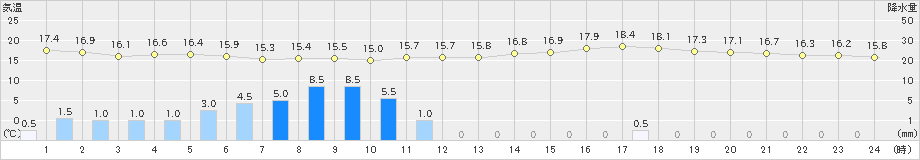 羽田(>2023年10月15日)のアメダスグラフ