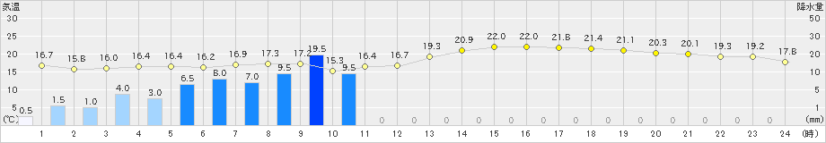 大島(>2023年10月15日)のアメダスグラフ