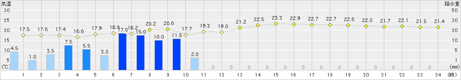 新島(>2023年10月15日)のアメダスグラフ