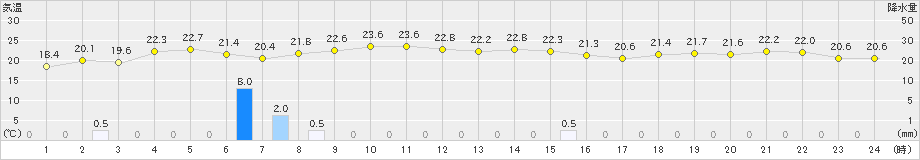 八丈島(>2023年10月15日)のアメダスグラフ