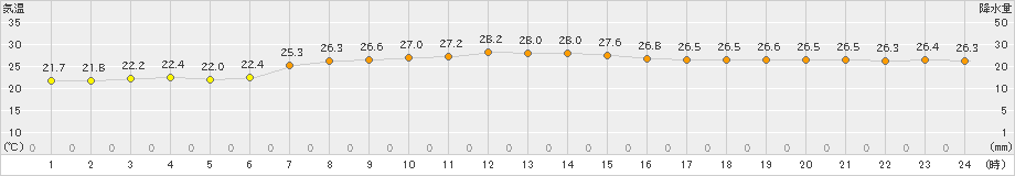 父島(>2023年10月15日)のアメダスグラフ