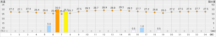 南鳥島(>2023年10月15日)のアメダスグラフ