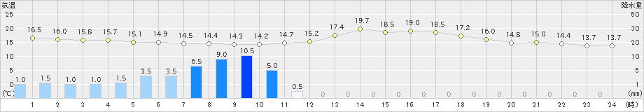 海老名(>2023年10月15日)のアメダスグラフ