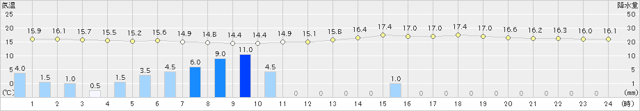 横浜(>2023年10月15日)のアメダスグラフ