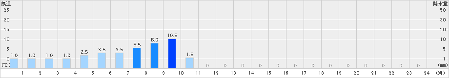 平塚(>2023年10月15日)のアメダスグラフ