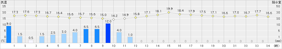 三浦(>2023年10月15日)のアメダスグラフ