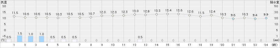 信濃町(>2023年10月15日)のアメダスグラフ