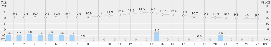 白馬(>2023年10月15日)のアメダスグラフ