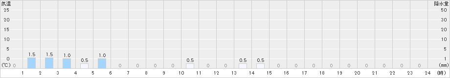 笠岳(>2023年10月15日)のアメダスグラフ