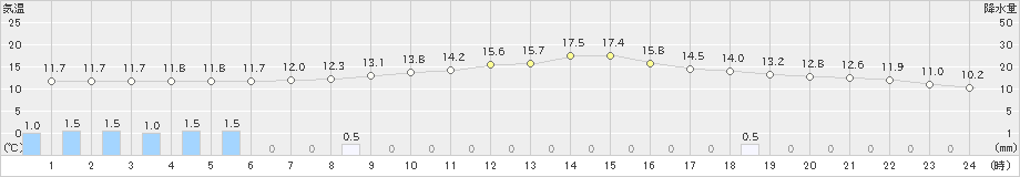 信州新町(>2023年10月15日)のアメダスグラフ