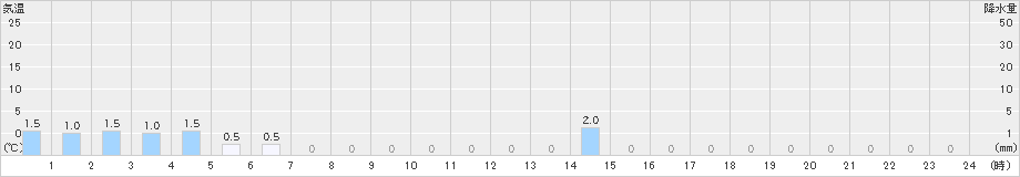 聖高原(>2023年10月15日)のアメダスグラフ