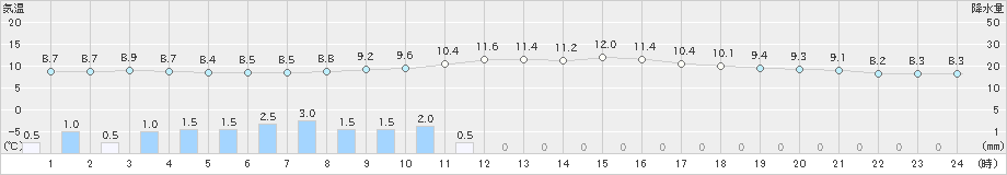 軽井沢(>2023年10月15日)のアメダスグラフ