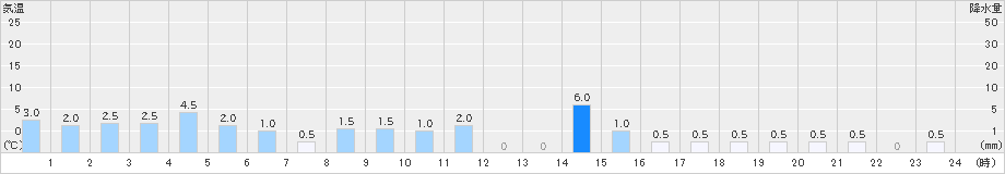 上高地(>2023年10月15日)のアメダスグラフ