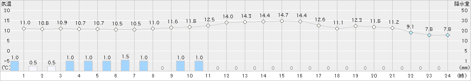 立科(>2023年10月15日)のアメダスグラフ