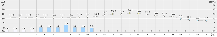 佐久(>2023年10月15日)のアメダスグラフ