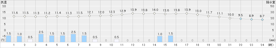 諏訪(>2023年10月15日)のアメダスグラフ