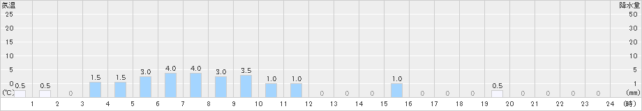 北相木(>2023年10月15日)のアメダスグラフ