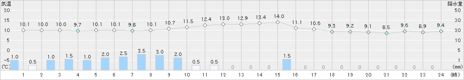 原村(>2023年10月15日)のアメダスグラフ