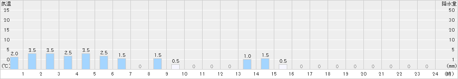 御嶽山(>2023年10月15日)のアメダスグラフ