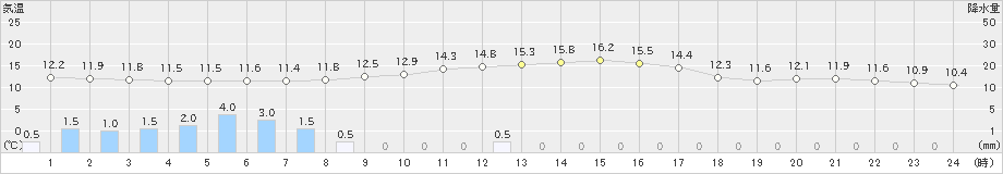 伊那(>2023年10月15日)のアメダスグラフ