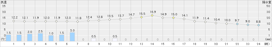 南木曽(>2023年10月15日)のアメダスグラフ