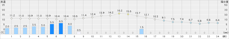 浪合(>2023年10月15日)のアメダスグラフ