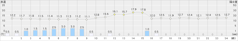 大泉(>2023年10月15日)のアメダスグラフ