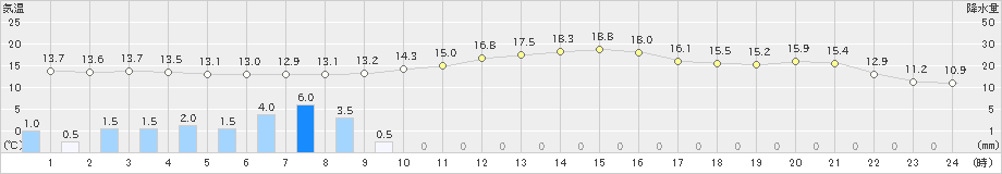 韮崎(>2023年10月15日)のアメダスグラフ