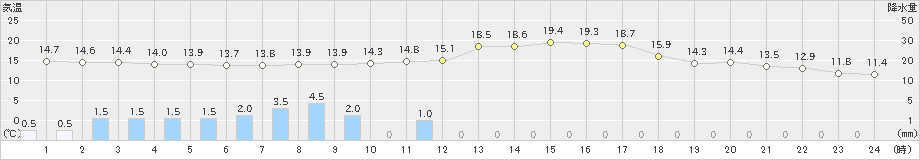 勝沼(>2023年10月15日)のアメダスグラフ