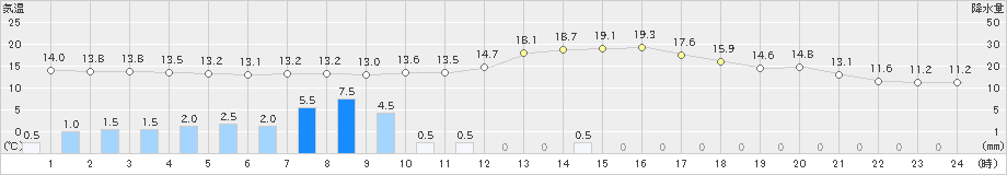 大月(>2023年10月15日)のアメダスグラフ