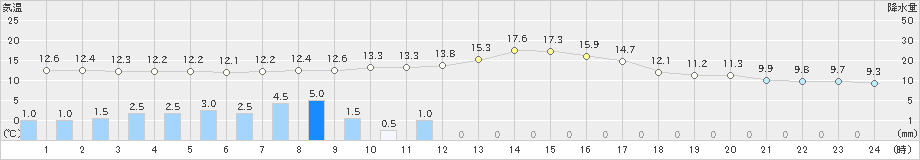 古関(>2023年10月15日)のアメダスグラフ